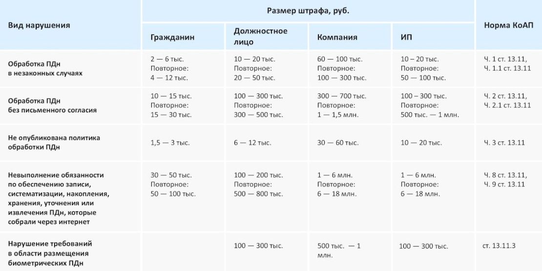 Если не предприняты меры по обеспечению безопасности ПДн, то получите штрафы