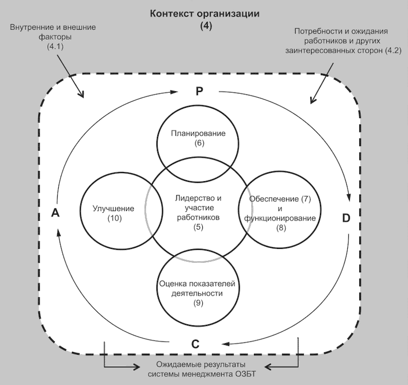 Структура настоящего стандарта основывается на концепции цикла PDCA