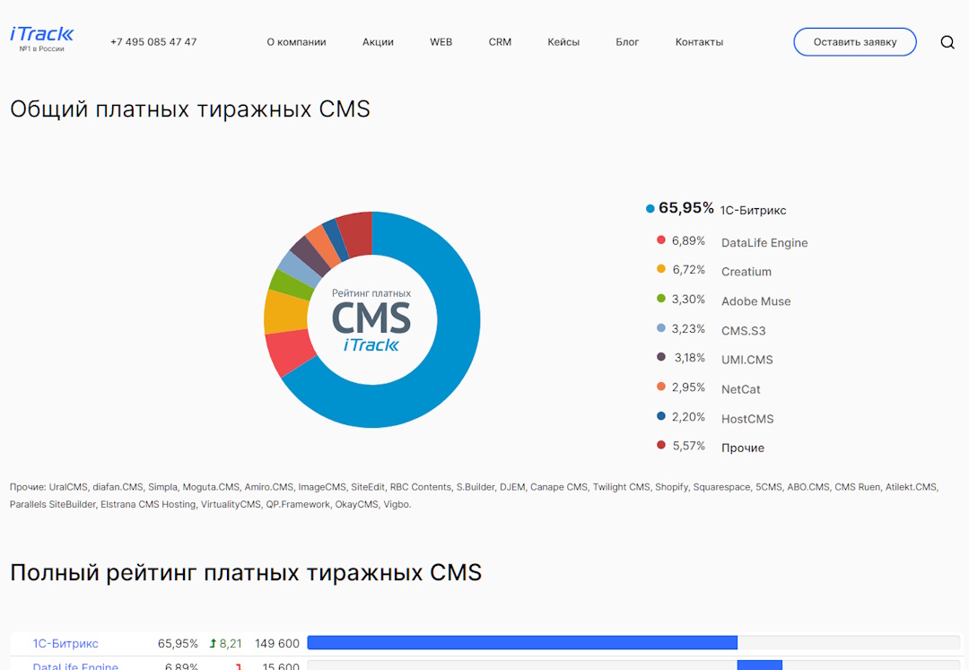 Согласно данным независимого рейтинга iTrack, «1С-Битрикс: Управление сайтом» является самой популярной коммерческой CMS в России по количеству реальных установок на сайтах Согласно данным независимого рейтинга iTrack, «1С-Битрикс: Управление сайтом» является самой популярной коммерческой CMS в России по количеству реальных установок на сайтах