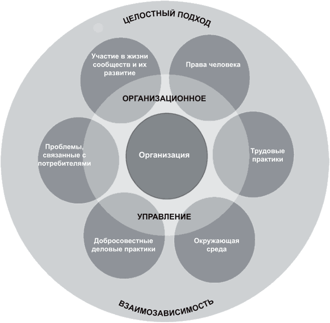 Семь основных тем ИСО 26000:2010 Семь основных тем ИСО 26000:2010